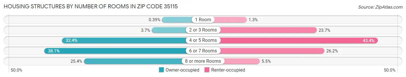 Housing Structures by Number of Rooms in Zip Code 35115