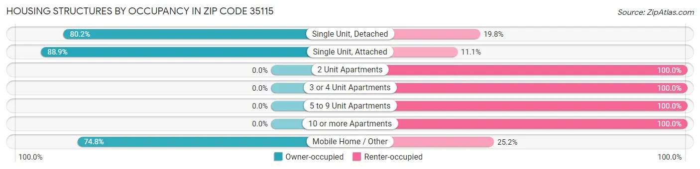 Housing Structures by Occupancy in Zip Code 35115