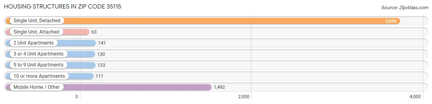Housing Structures in Zip Code 35115