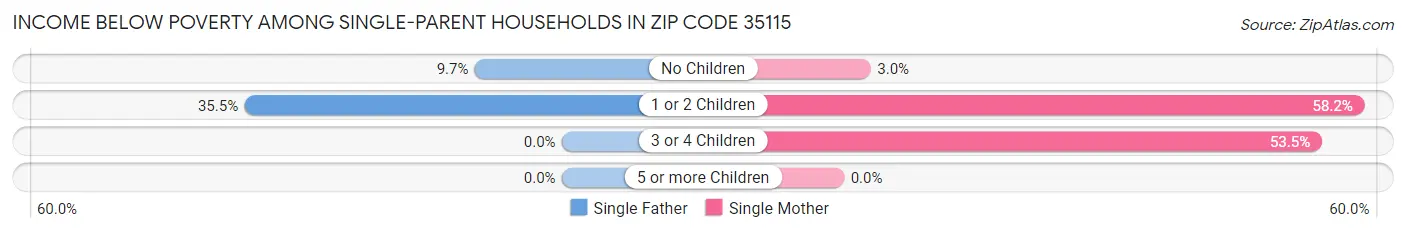 Income Below Poverty Among Single-Parent Households in Zip Code 35115