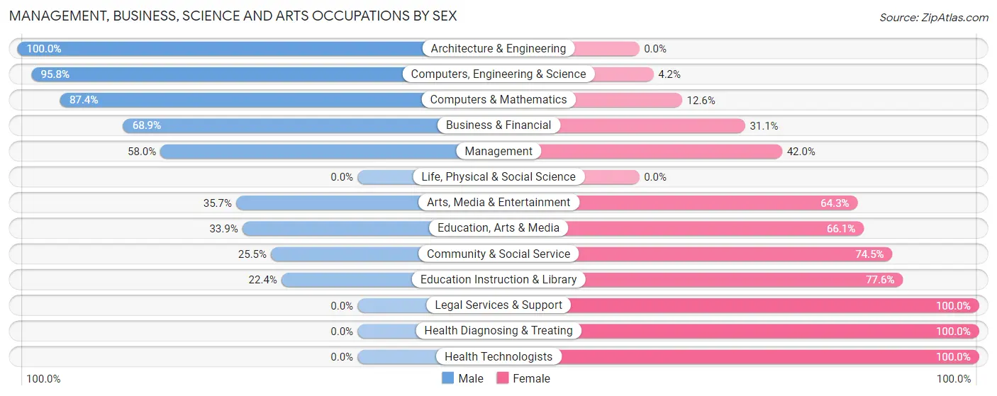 Management, Business, Science and Arts Occupations by Sex in Zip Code 35115