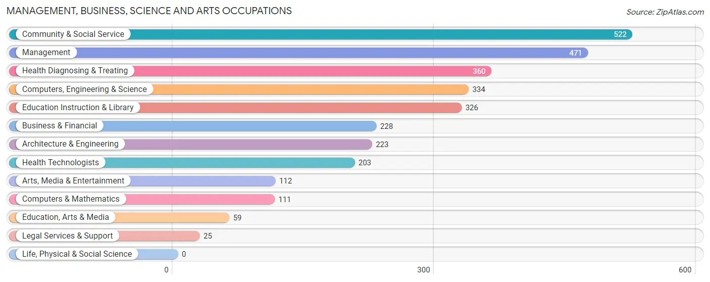 Management, Business, Science and Arts Occupations in Zip Code 35115