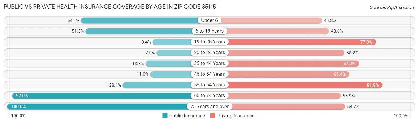 Public vs Private Health Insurance Coverage by Age in Zip Code 35115