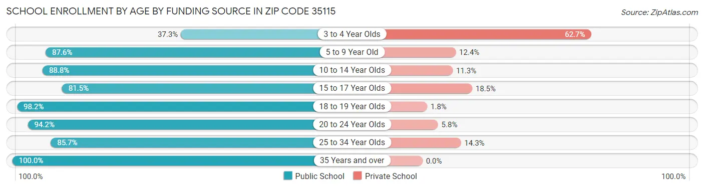 School Enrollment by Age by Funding Source in Zip Code 35115
