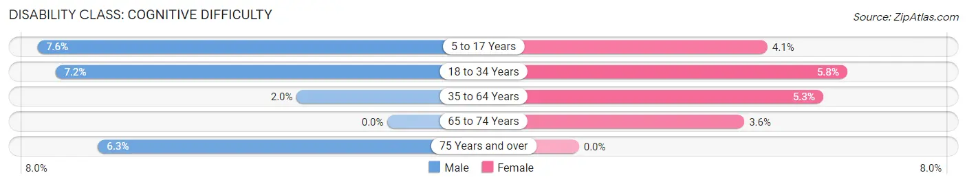 Disability in Zip Code 35116: <span>Cognitive Difficulty</span>