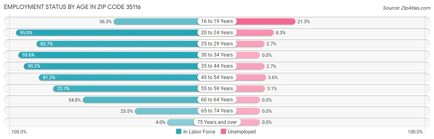Employment Status by Age in Zip Code 35116
