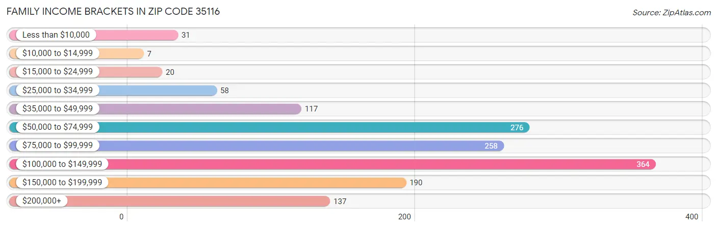 Family Income Brackets in Zip Code 35116