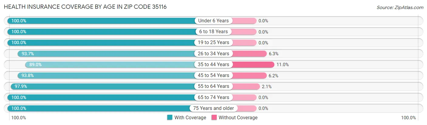 Health Insurance Coverage by Age in Zip Code 35116