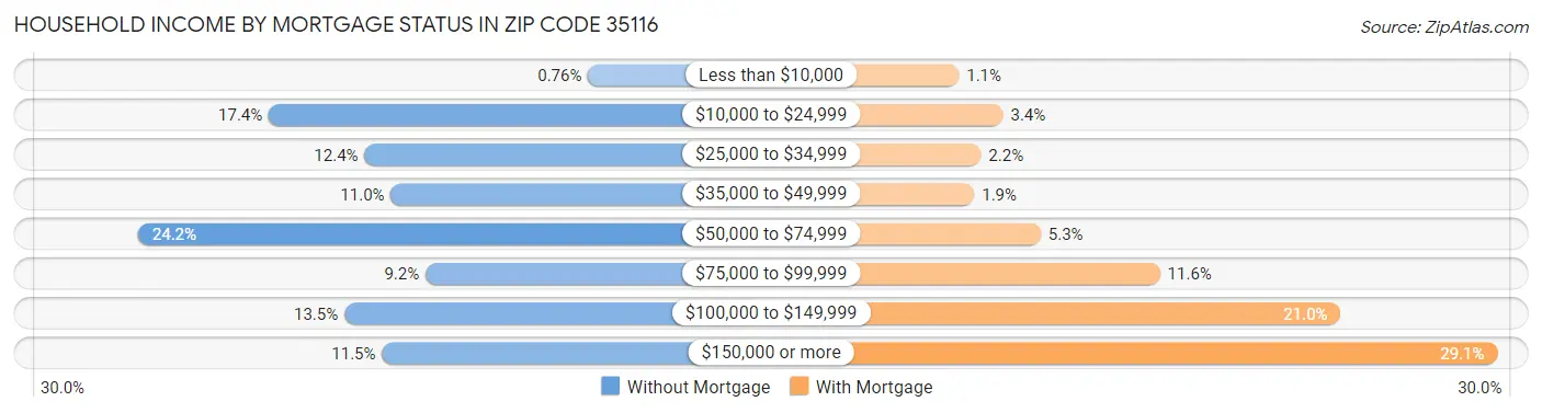 Household Income by Mortgage Status in Zip Code 35116