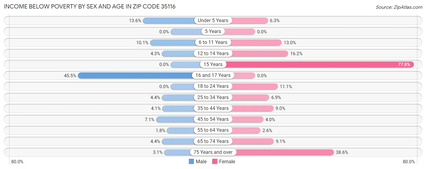 Income Below Poverty by Sex and Age in Zip Code 35116