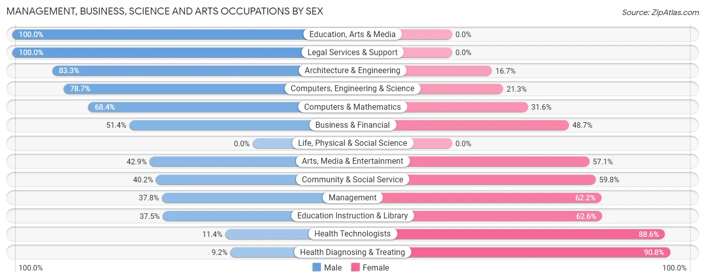 Management, Business, Science and Arts Occupations by Sex in Zip Code 35116