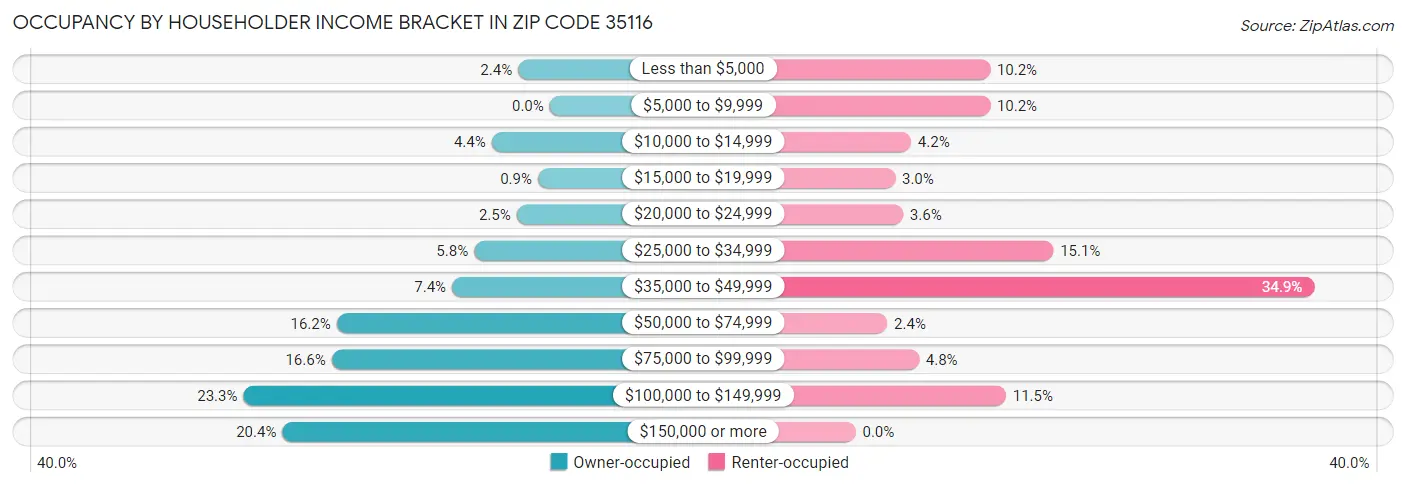 Occupancy by Householder Income Bracket in Zip Code 35116