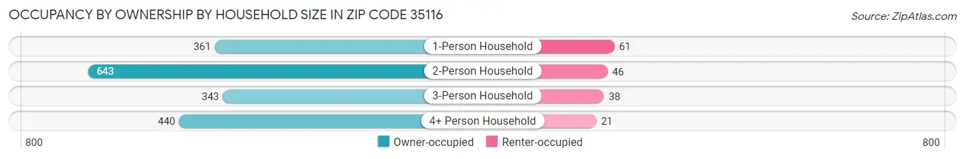 Occupancy by Ownership by Household Size in Zip Code 35116