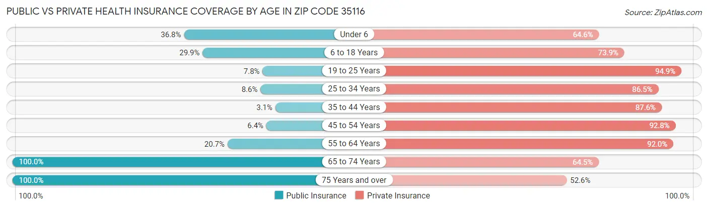 Public vs Private Health Insurance Coverage by Age in Zip Code 35116