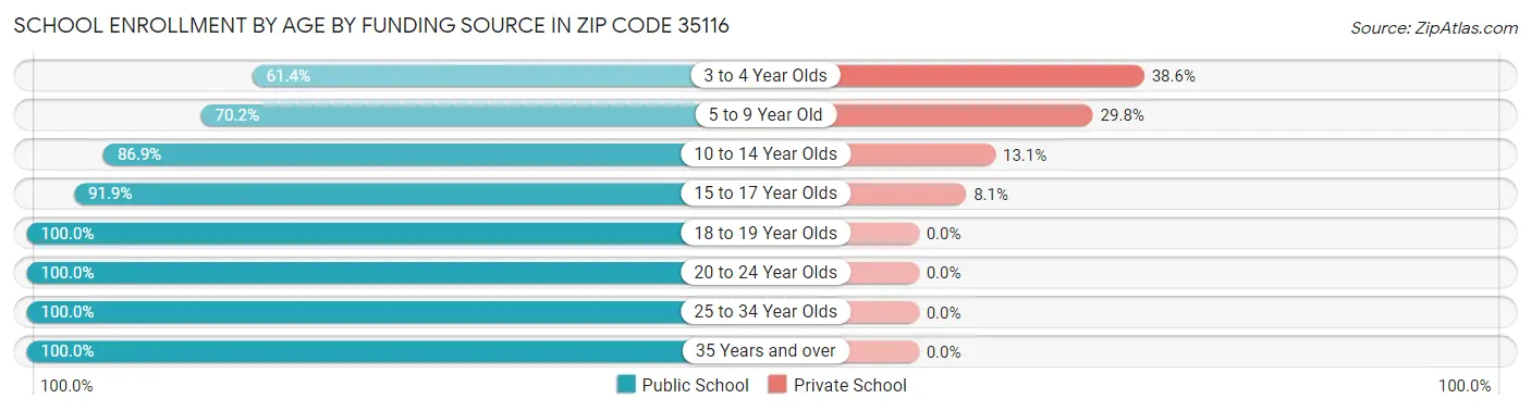 School Enrollment by Age by Funding Source in Zip Code 35116