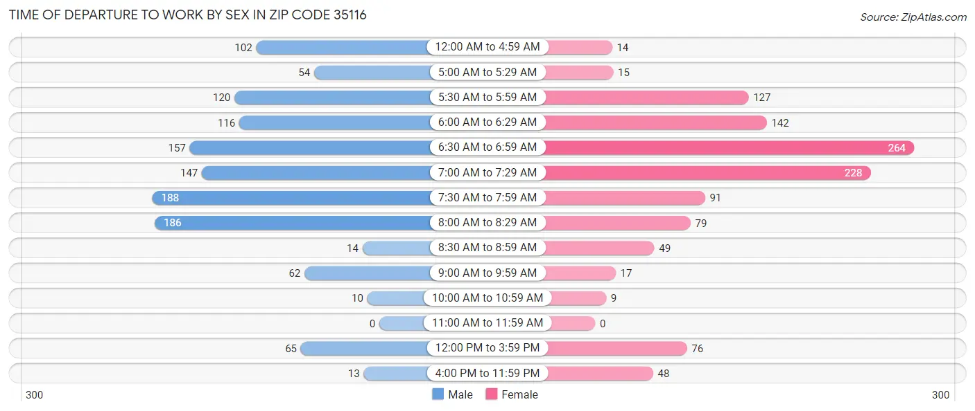 Time of Departure to Work by Sex in Zip Code 35116