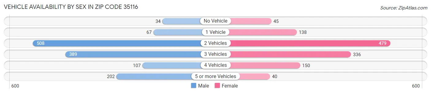 Vehicle Availability by Sex in Zip Code 35116