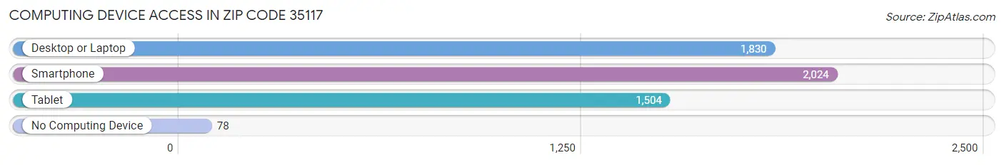 Computing Device Access in Zip Code 35117