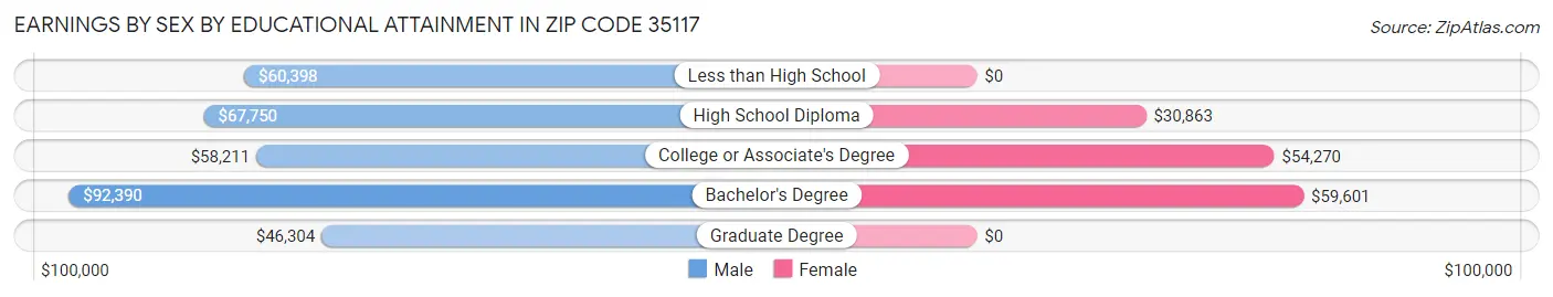 Earnings by Sex by Educational Attainment in Zip Code 35117