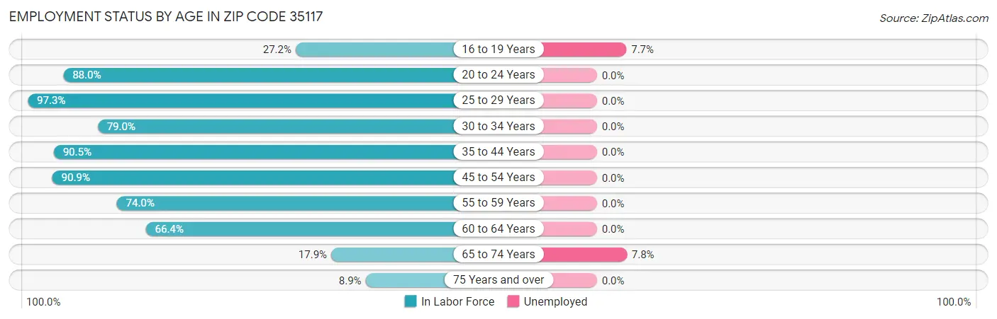 Employment Status by Age in Zip Code 35117