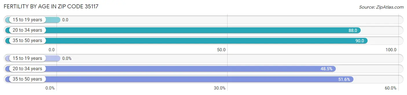 Female Fertility by Age in Zip Code 35117