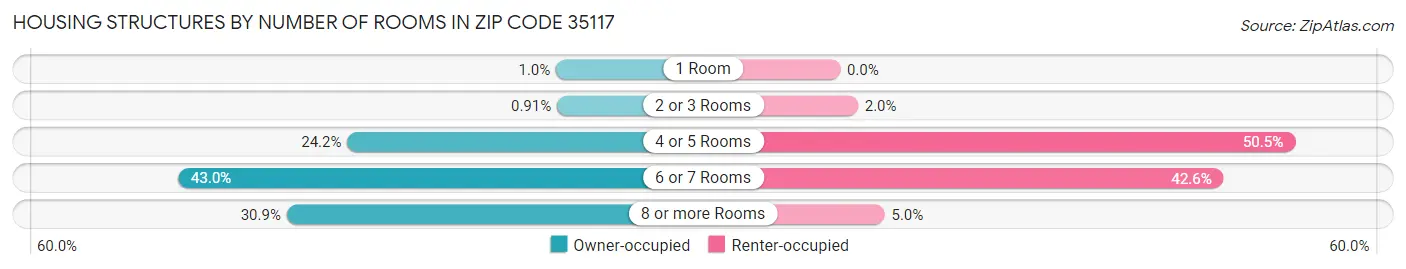 Housing Structures by Number of Rooms in Zip Code 35117