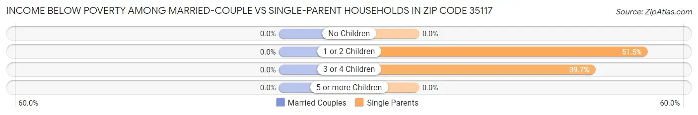 Income Below Poverty Among Married-Couple vs Single-Parent Households in Zip Code 35117