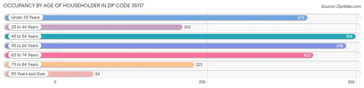 Occupancy by Age of Householder in Zip Code 35117