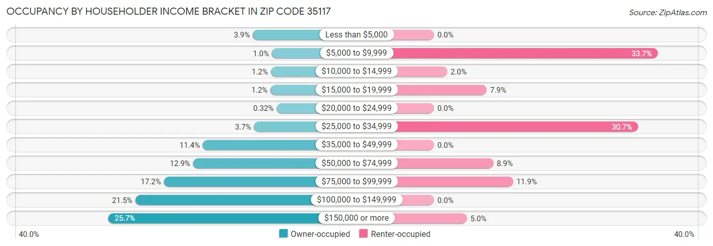 Occupancy by Householder Income Bracket in Zip Code 35117