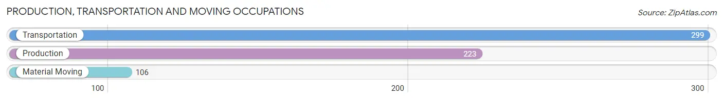 Production, Transportation and Moving Occupations in Zip Code 35117