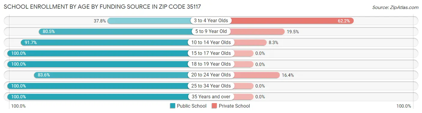 School Enrollment by Age by Funding Source in Zip Code 35117