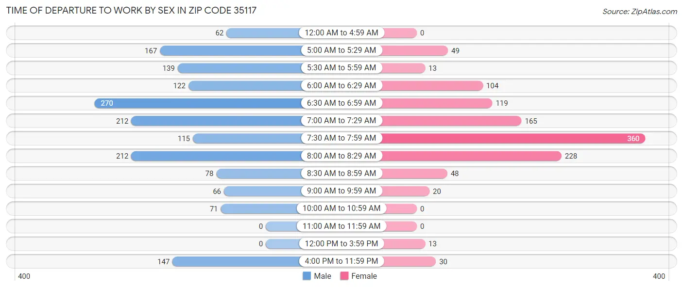 Time of Departure to Work by Sex in Zip Code 35117