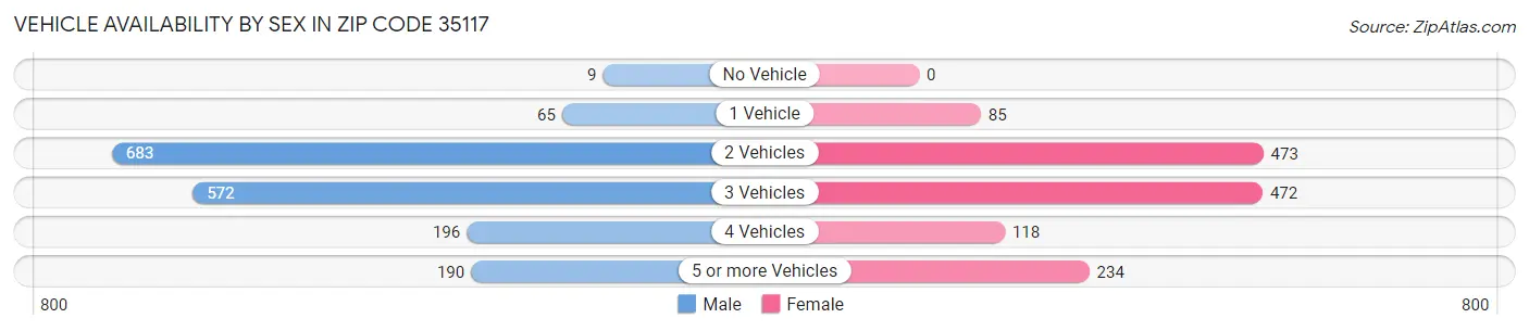 Vehicle Availability by Sex in Zip Code 35117