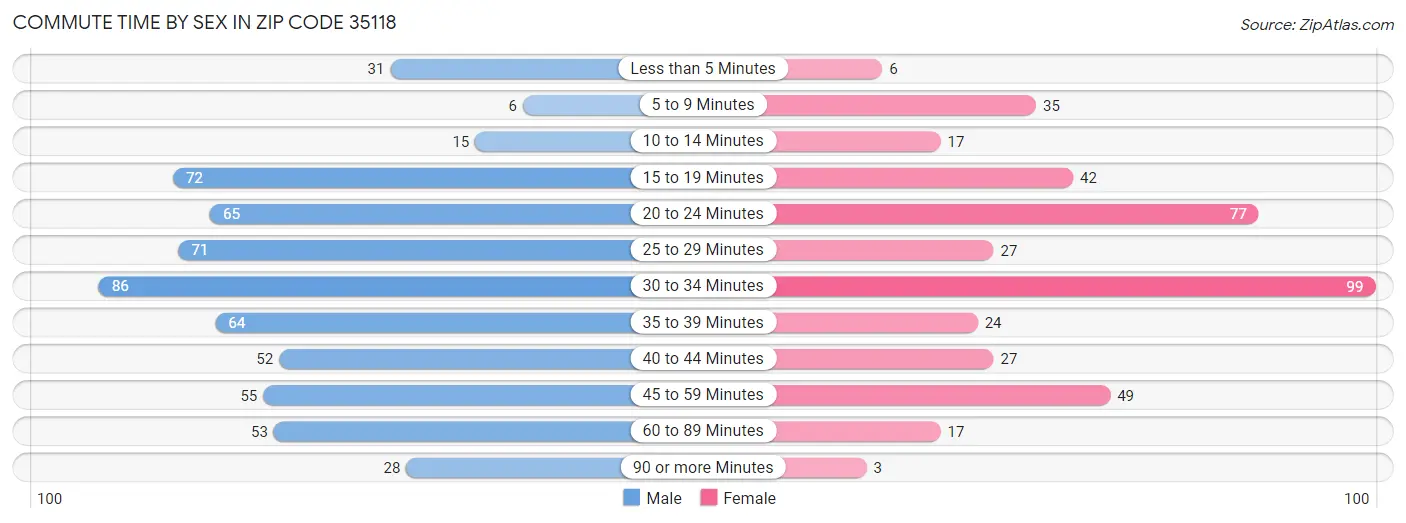 Commute Time by Sex in Zip Code 35118