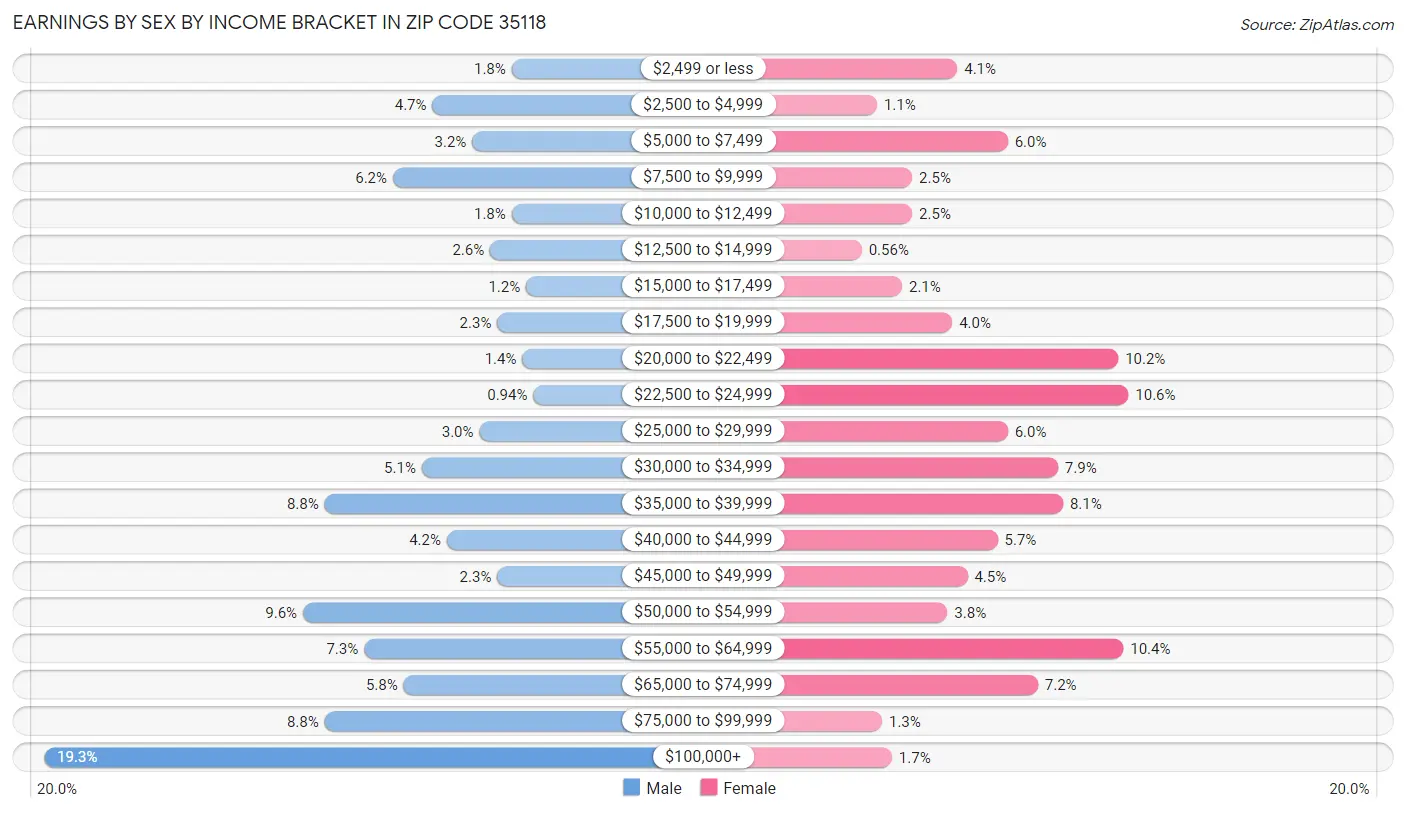 Earnings by Sex by Income Bracket in Zip Code 35118