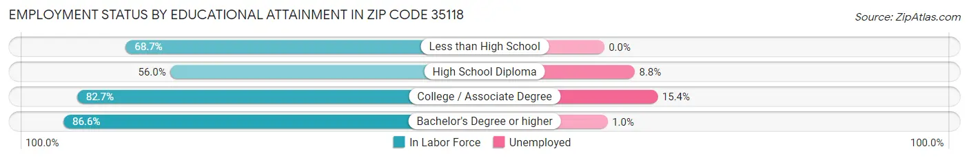 Employment Status by Educational Attainment in Zip Code 35118
