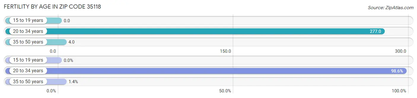 Female Fertility by Age in Zip Code 35118