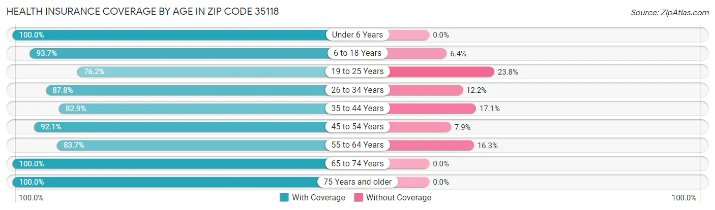 Health Insurance Coverage by Age in Zip Code 35118