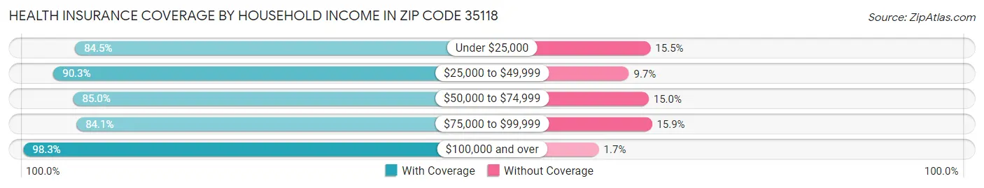 Health Insurance Coverage by Household Income in Zip Code 35118
