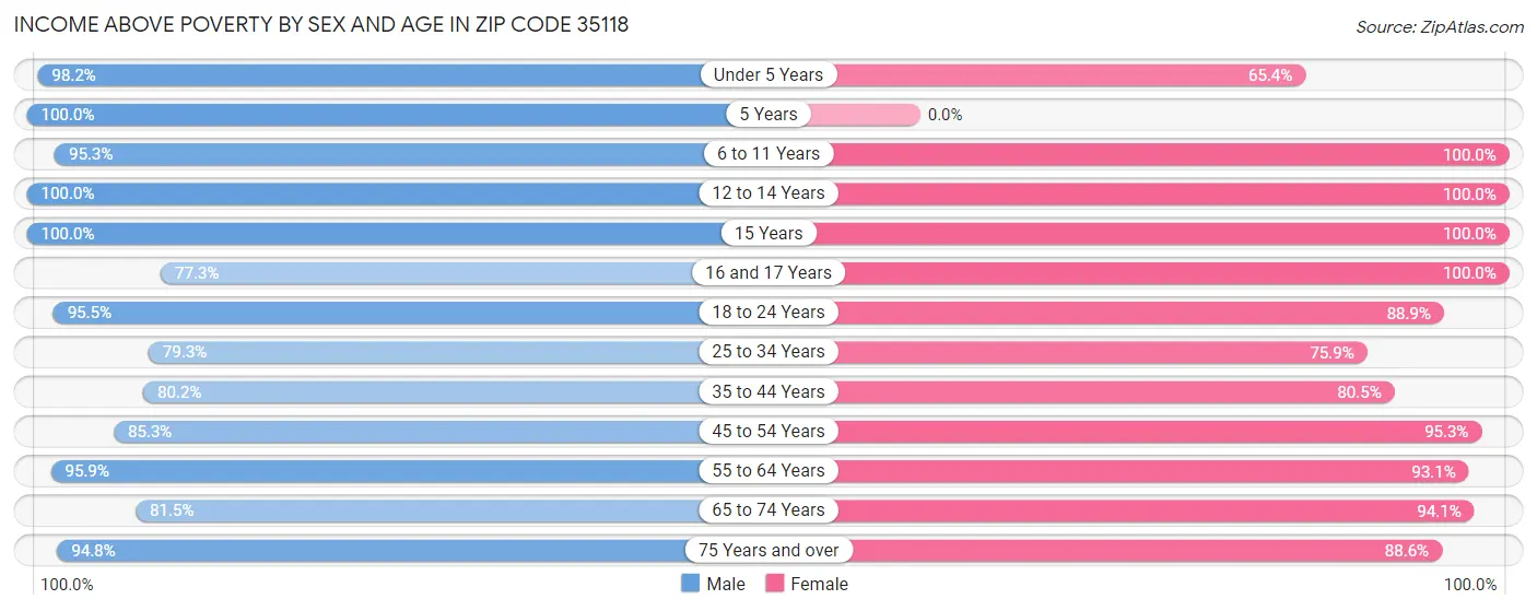 Income Above Poverty by Sex and Age in Zip Code 35118