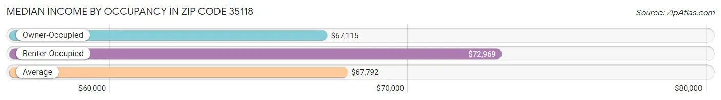 Median Income by Occupancy in Zip Code 35118