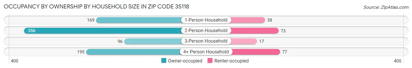 Occupancy by Ownership by Household Size in Zip Code 35118