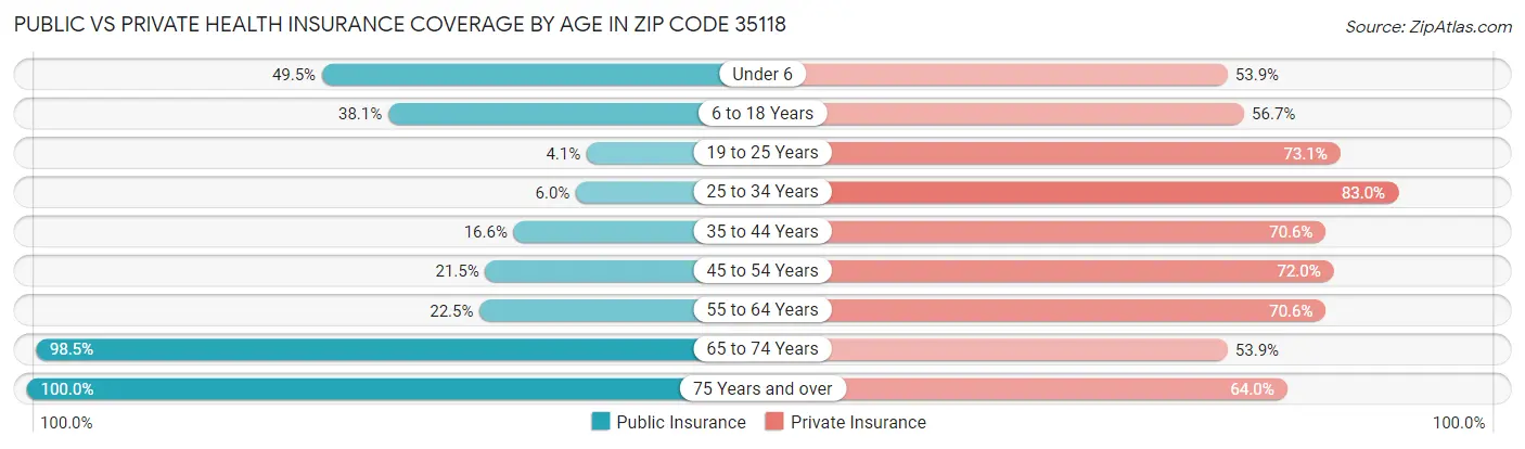Public vs Private Health Insurance Coverage by Age in Zip Code 35118