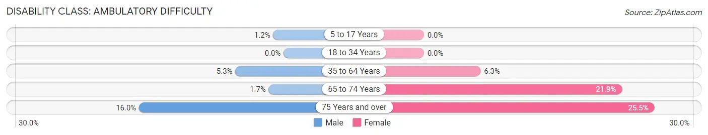 Disability in Zip Code 35120: <span>Ambulatory Difficulty</span>