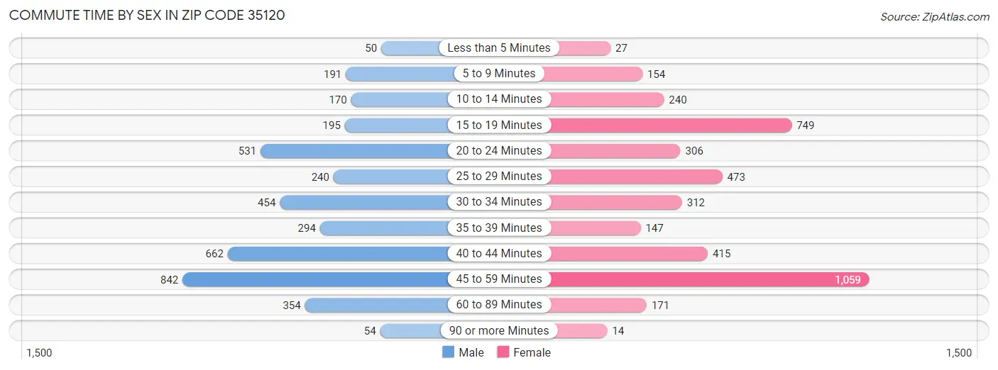 Commute Time by Sex in Zip Code 35120