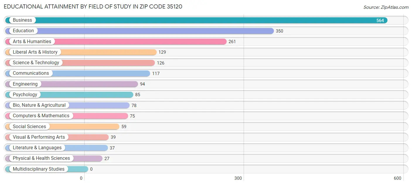 Educational Attainment by Field of Study in Zip Code 35120