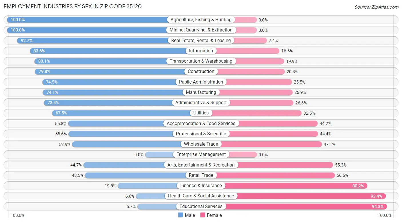 Employment Industries by Sex in Zip Code 35120