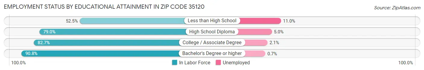 Employment Status by Educational Attainment in Zip Code 35120