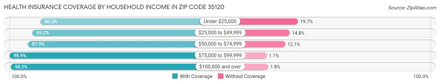 Health Insurance Coverage by Household Income in Zip Code 35120