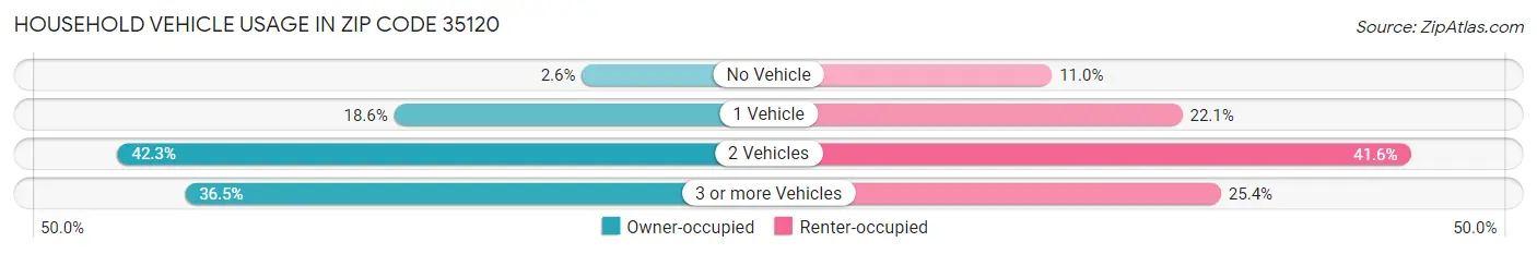 Household Vehicle Usage in Zip Code 35120